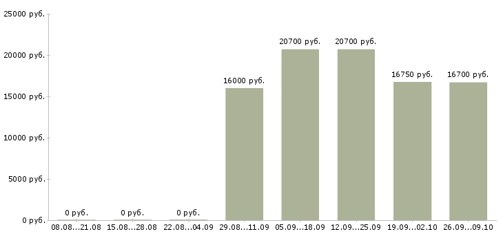 Вакансии продавец выкладки товаров в Оренбурге - Медиана зарплат продавец выкладки товаров в Оренбурге за 2 месяца