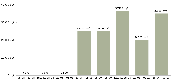 Вакансии продавец сотовой связи в Краснодаре - Медиана зарплат продавец сотовой связи в Краснодаре за 2 месяца