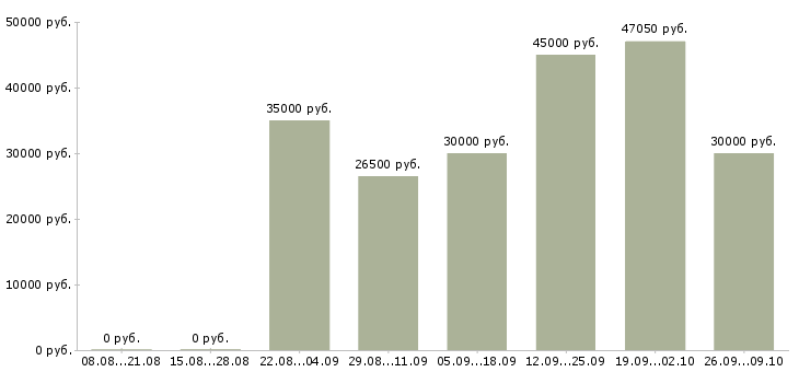 Вакансии продукт менеджер в Ставрополе - Медиана зарплат продукт менеджер в Ставрополе за 2 месяца