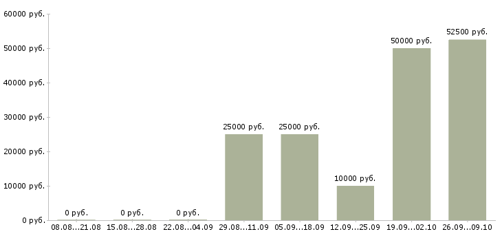 Вакансии работаем не выходя из дома в Смоленске - Медиана зарплат работаем не выходя из дома в Смоленске за 2 месяца