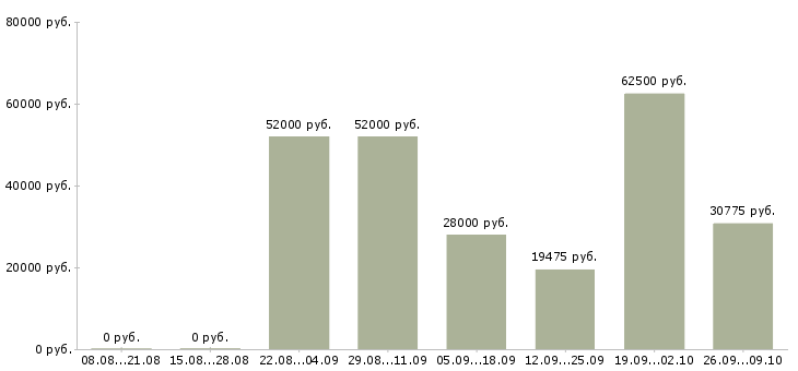 Вакансии рабочие на склады в Иваново - Медиана зарплат рабочие на склады в Иваново за 2 месяца