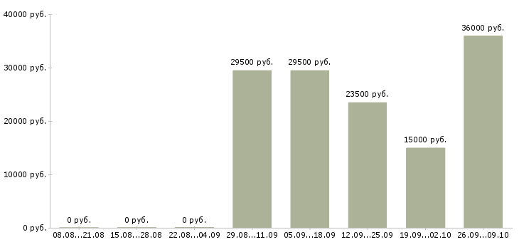 Вакансии рабочие на склады в Тюмени - Медиана зарплат рабочие на склады в Тюмени за 2 месяца