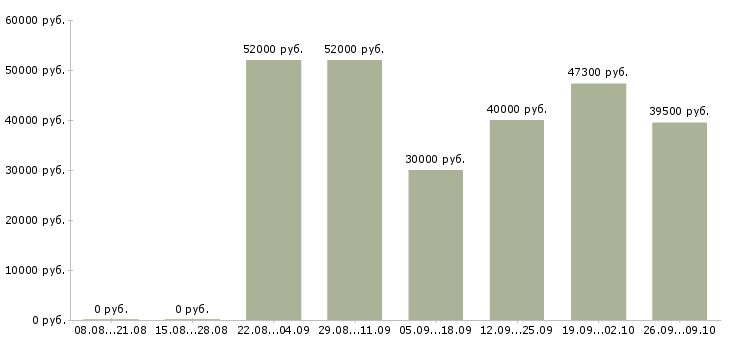 Вакансии рабочие склада в Твери - Медиана зарплат рабочие склада в Твери за 2 месяца