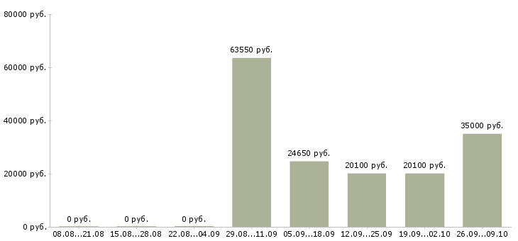 Вакансии рабочий на оборудование в Кемерово - Медиана зарплат рабочий на оборудование в Кемерово за 2 месяца