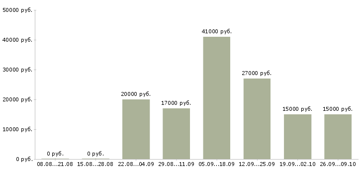 Вакансии рабочий персонал в Липецке - Медиана зарплат рабочий персонал в Липецке за 2 месяца