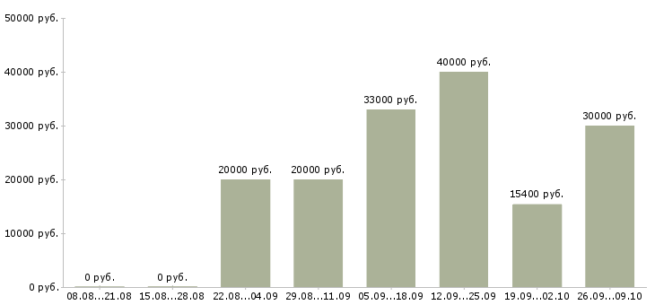 Вакансии рабочий разнорабочий в Воронеже - Медиана зарплат рабочий разнорабочий в Воронеже за 2 месяца