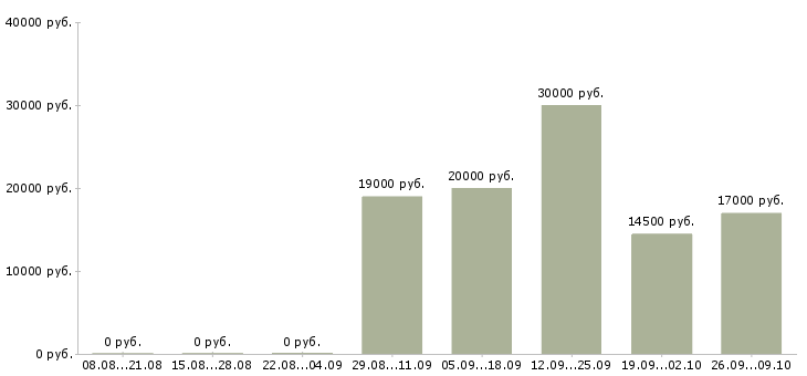 Вакансии рабочий торгового зала в Самаре - Медиана зарплат рабочий торгового зала в Самаре за 2 месяца