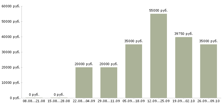 Вакансии разнорабочий вахтой с проживанием в Волгограде - Медиана зарплат разнорабочий вахтой с проживанием в Волгограде за 2 месяца