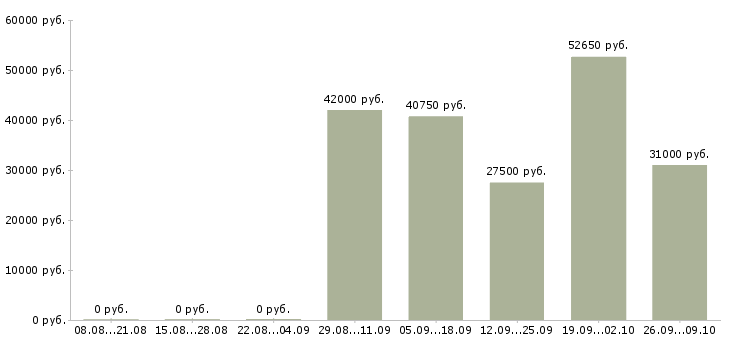 Вакансии разнорабочий проживание в Твери - Медиана зарплат разнорабочий проживание в Твери за 2 месяца