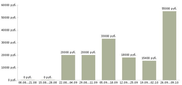 Вакансии разнорабочий рабочий в Воронеже - Медиана зарплат разнорабочий рабочий в Воронеже за 2 месяца