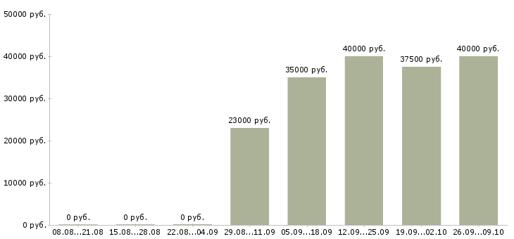 Вакансии региональный менеджер продаж в Уфе - Медиана зарплат региональный менеджер продаж в Уфе за 2 месяца