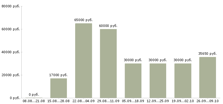 Вакансии руководитель нового отдела Татарстан - Медиана зарплат руководитель нового отдела Татарстан за 2 месяца
