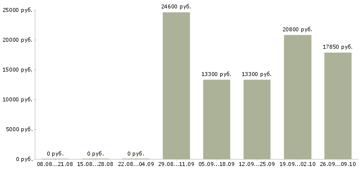 Вакансии сотрудник зала в Тольятти - Медиана зарплат сотрудник зала в Тольятти за 2 месяца