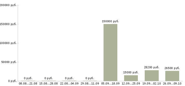 Вакансии сотрудники на склады в Перми - Медиана зарплат сотрудники на склады в Перми за 2 месяца