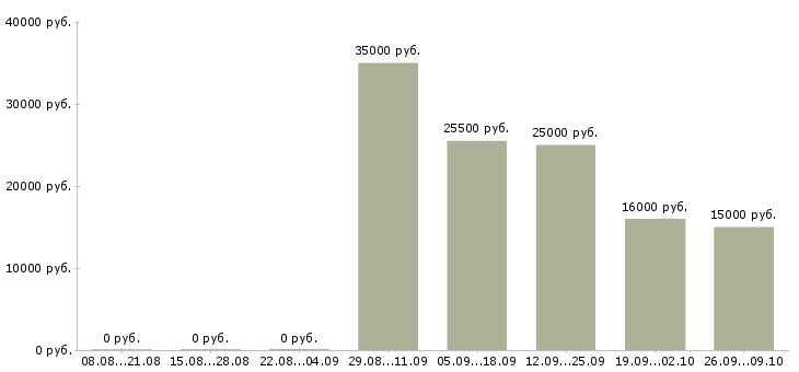 Вакансии специалист в отдел продаж в Одинцово - Медиана зарплат специалист в отдел продаж в Одинцово за 2 месяца