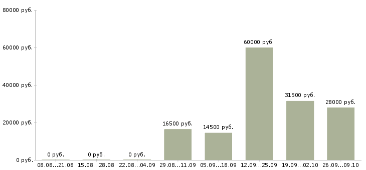 Вакансии специалист на документацию в Волгограде - Медиана зарплат специалист на документацию в Волгограде за 2 месяца