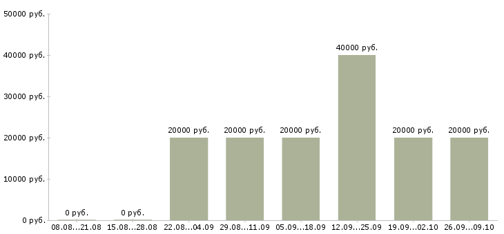 Вакансии специалист на телефон в Смоленске - Медиана зарплат специалист на телефон в Смоленске за 2 месяца