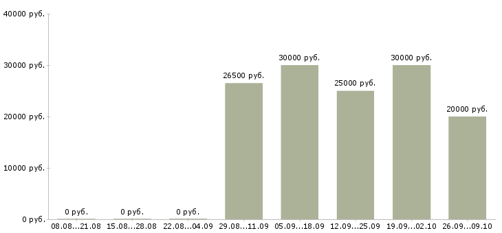 Вакансии специалист по интернет продажам Татарстан - Медиана зарплат специалист по интернет продажам Татарстан за 2 месяца