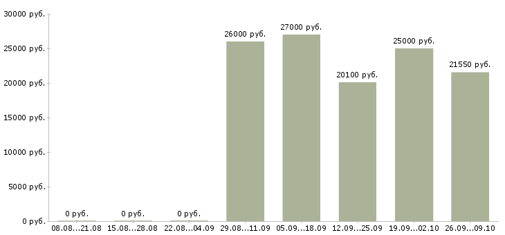 Вакансии специалист по лизингу Санкт-петербург - Медиана зарплат специалист по лизингу Санкт-петербург за 2 месяца