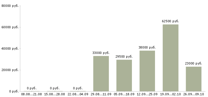 Вакансии специалист по оформлению документов в Перми - Медиана зарплат специалист по оформлению документов в Перми за 2 месяца