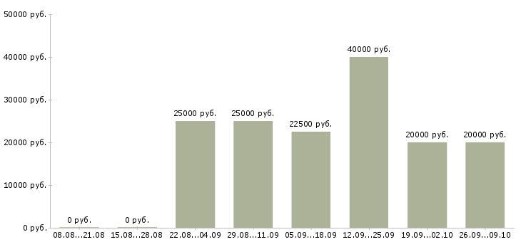 Вакансии специалист по ремонтам Татарстан - Медиана зарплат специалист по ремонтам Татарстан за 2 месяца