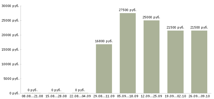 Вакансии специалист по системе качества в Новосибирске - Медиана зарплат специалист по системе качества в Новосибирске за 2 месяца