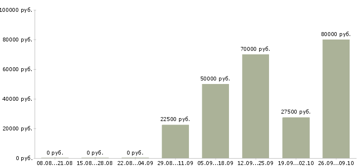 Вакансии специалист службы поддержки Санкт-петербург - Медиана зарплат специалист службы поддержки Санкт-петербург за 2 месяца