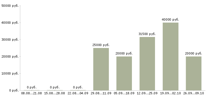 Вакансии специалисты для работы на дому Ростов-на-дону - Медиана зарплат специалисты для работы на дому Ростов-на-дону за 2 месяца