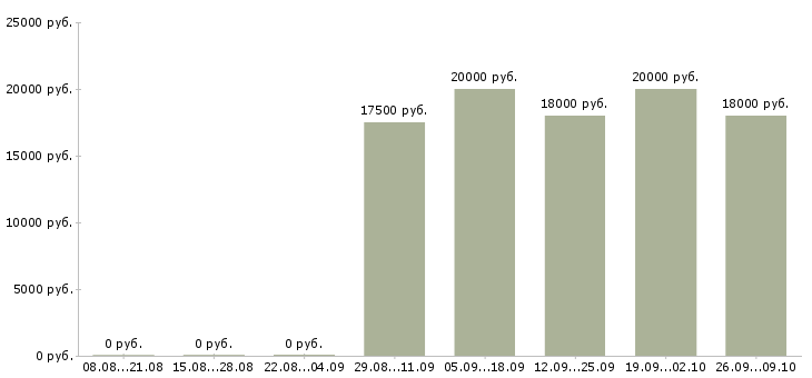 Вакансии специалисты по работе с персоналом в Барнауле - Медиана зарплат специалисты по работе с персоналом в Барнауле за 2 месяца