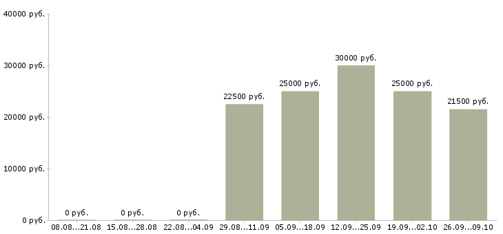 Вакансии специалисты с медицинским образованием в Иркутске - Медиана зарплат специалисты с медицинским образованием в Иркутске за 2 месяца