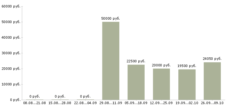 Вакансии техник по качеству Удмуртия - Медиана зарплат техник по качеству Удмуртия за 2 месяца