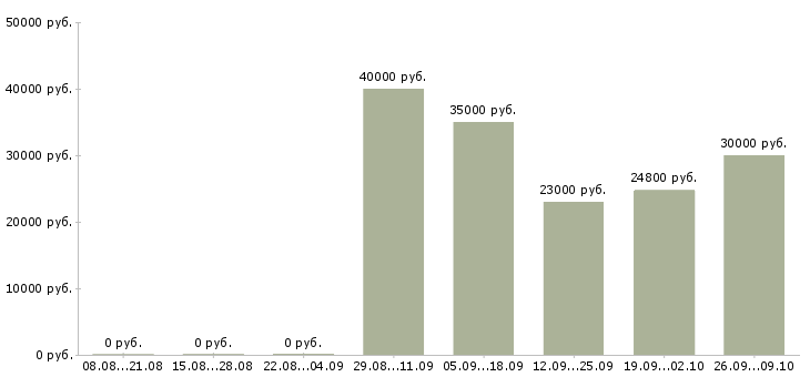 Вакансии технолог склада в Самаре - Медиана зарплат технолог склада в Самаре за 2 месяца