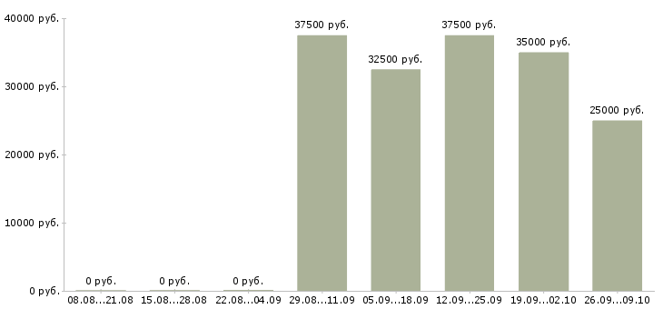 Вакансии торговый представитель на автомобиле компании в Красноярске - Медиана зарплат торговый представитель на автомобиле компании в Красноярске за 2 месяца