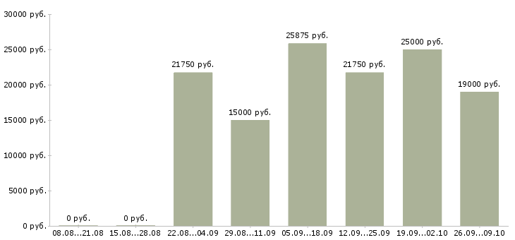 Вакансии транспортный менеджер Татарстан - Медиана зарплат транспортный менеджер Татарстан за 2 месяца