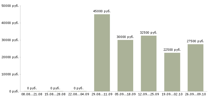 Вакансии требуется автомойщик в Москве - Медиана зарплат требуется автомойщик в Москве за 2 месяца