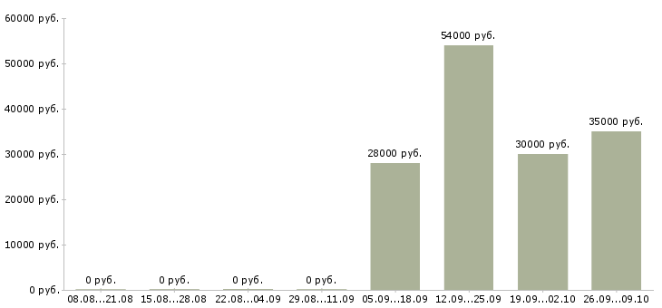 Вакансии требуется разнорабочие в Брянске - Медиана зарплат требуется разнорабочие в Брянске за 2 месяца