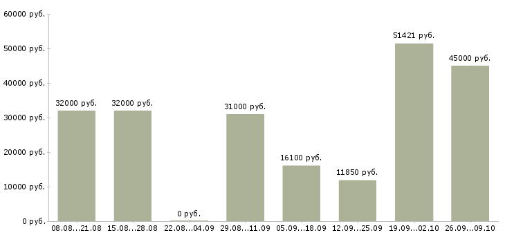 Вакансии требуется упаковщик Татарстан - Медиана зарплат требуется упаковщик Татарстан за 2 месяца