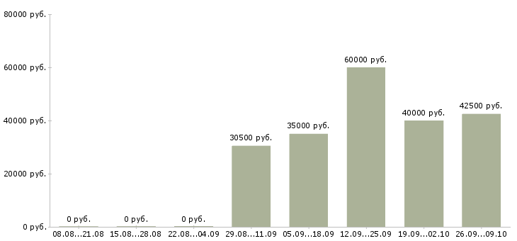 Вакансии требуется электрик Санкт-петербург - Медиана зарплат требуется электрик Санкт-петербург за 2 месяца