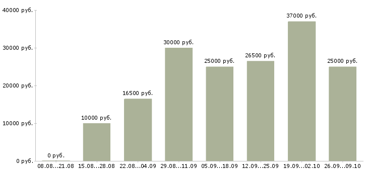 Вакансии требуются интернет менеджеры в Калининграде - Медиана зарплат требуются интернет менеджеры в Калининграде за 2 месяца