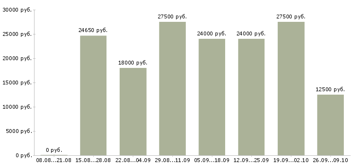 Вакансии требуются интернет менеджеры в Самаре - Медиана зарплат требуются интернет менеджеры в Самаре за 2 месяца
