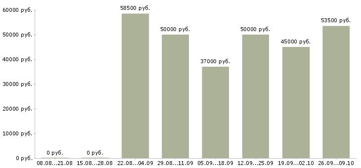 Вакансии требуются плотники в Москве - Медиана зарплат требуются плотники в Москве за 2 месяца