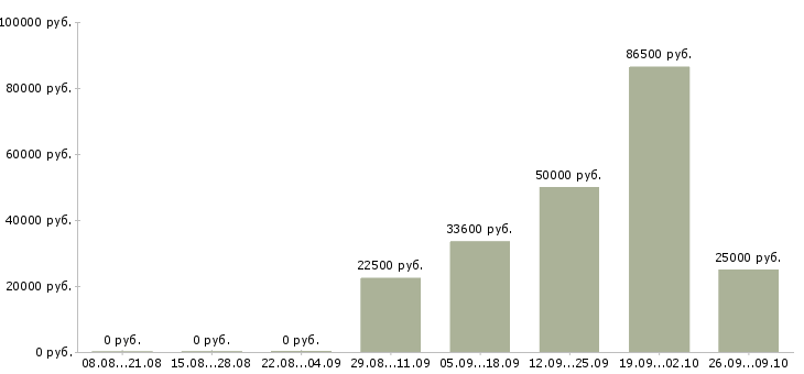 Вакансии требуются рабочие на производство в Екатеринбурге - Медиана зарплат требуются рабочие на производство в Екатеринбурге за 2 месяца