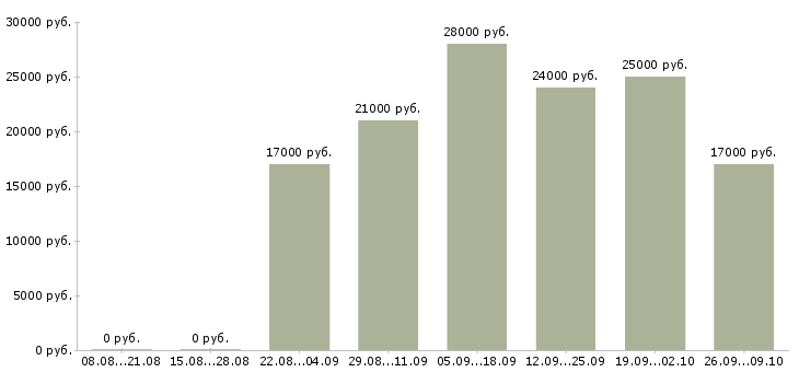 Вакансии удаленная с обучением в Пензе - Медиана зарплат удаленная с обучением в Пензе за 2 месяца