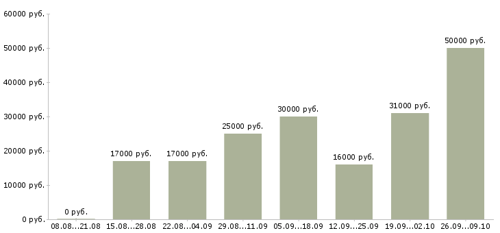 Вакансии удаленный оператор в Волгограде - Медиана зарплат удаленный оператор в Волгограде за 2 месяца