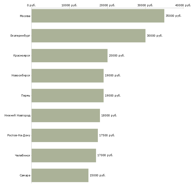 Поиск работы ассистент врача-Медиана зарплаты для вакансии «ассистент врача» в других городах
