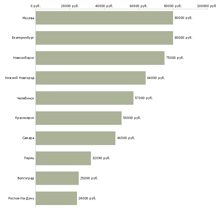 Поиск работы главный инженер в строительстве-Медиана зарплаты для вакансии «главный инженер в строительстве» в других городах