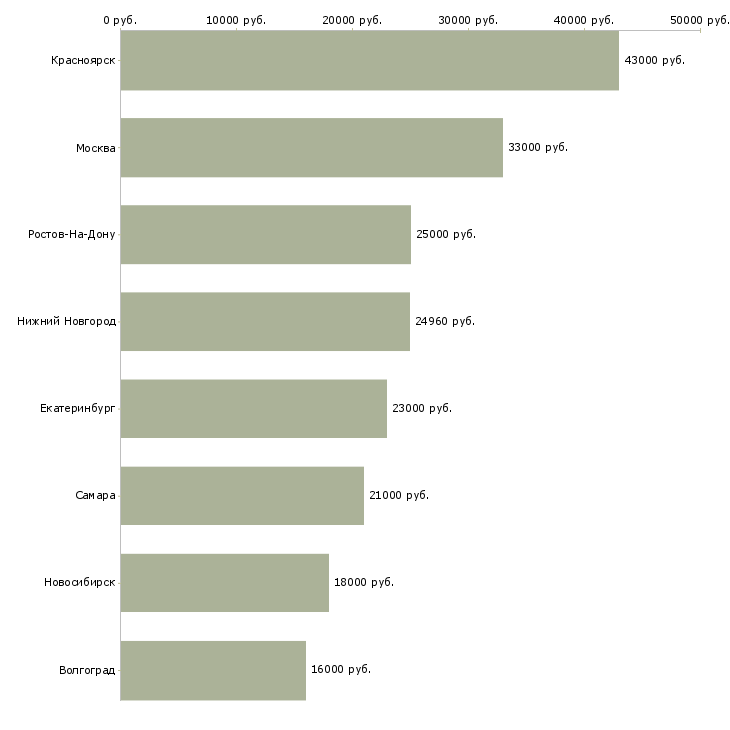 Поиск работы повар в ночь-Медиана зарплаты для вакансии «повар в ночь» в других городах