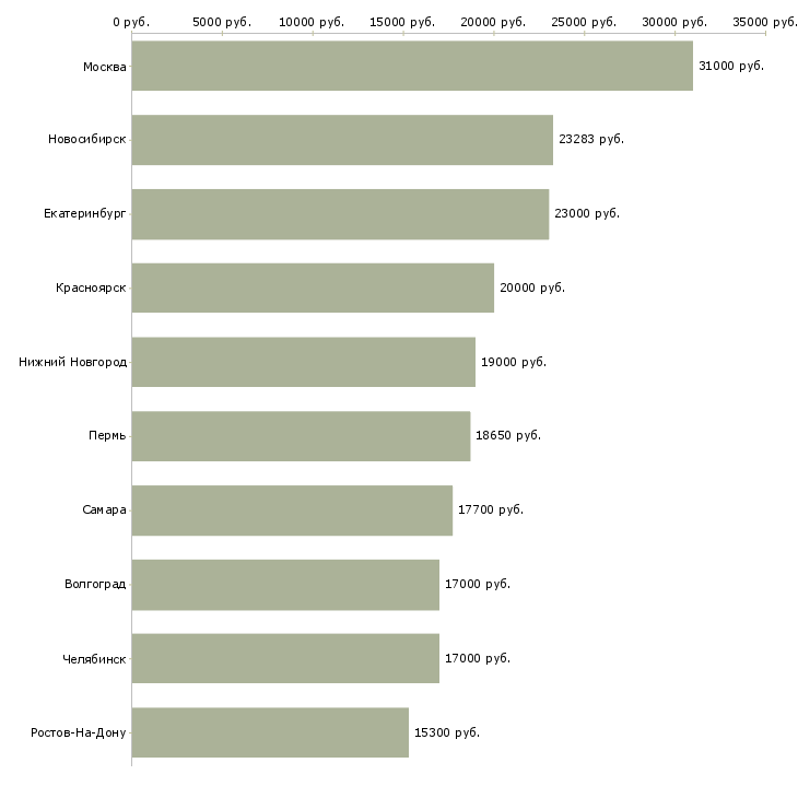 Поиск работы продавец зала-Медиана зарплаты для вакансии «продавец зала» в других городах