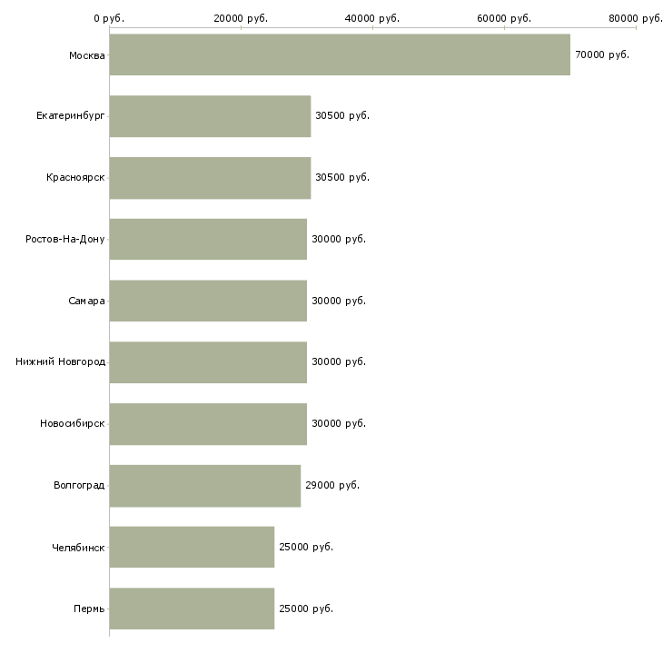 Поиск работы продукт менеджер-Медиана зарплаты для вакансии «продукт менеджер» в других городах