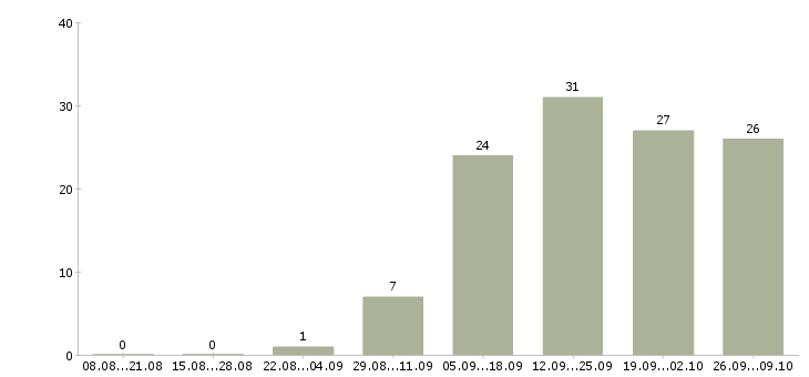 Работа менеджер по продажам финансовых услуг Башкортостан - Число вакансий Башкортостан по специальности менеджер по продажам финансовых услуг за 2 месяца